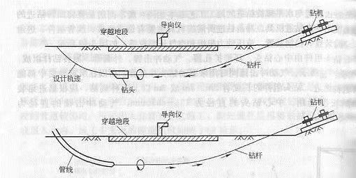 新疆非开挖顶管施工的注意事项