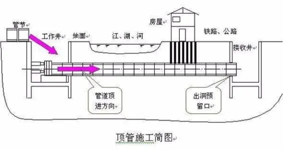 新疆非开挖顶管的施工方式