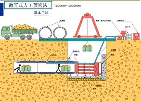 新疆顶管施工中有多少种顶管方法？